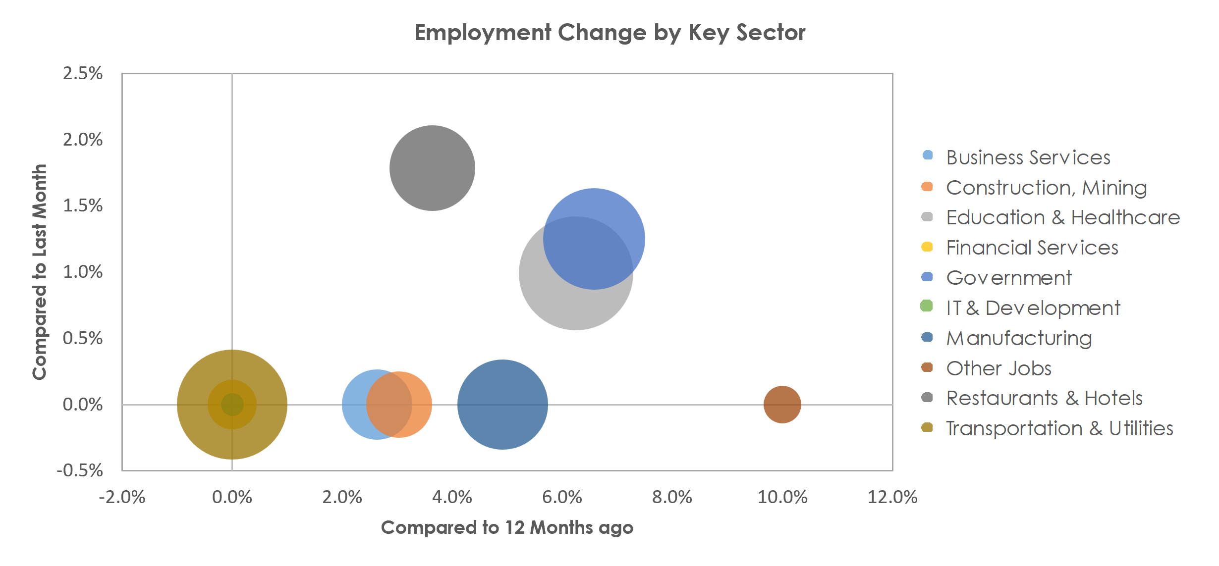 Sherman-Denison, TX Unemployment by Industry April 2023