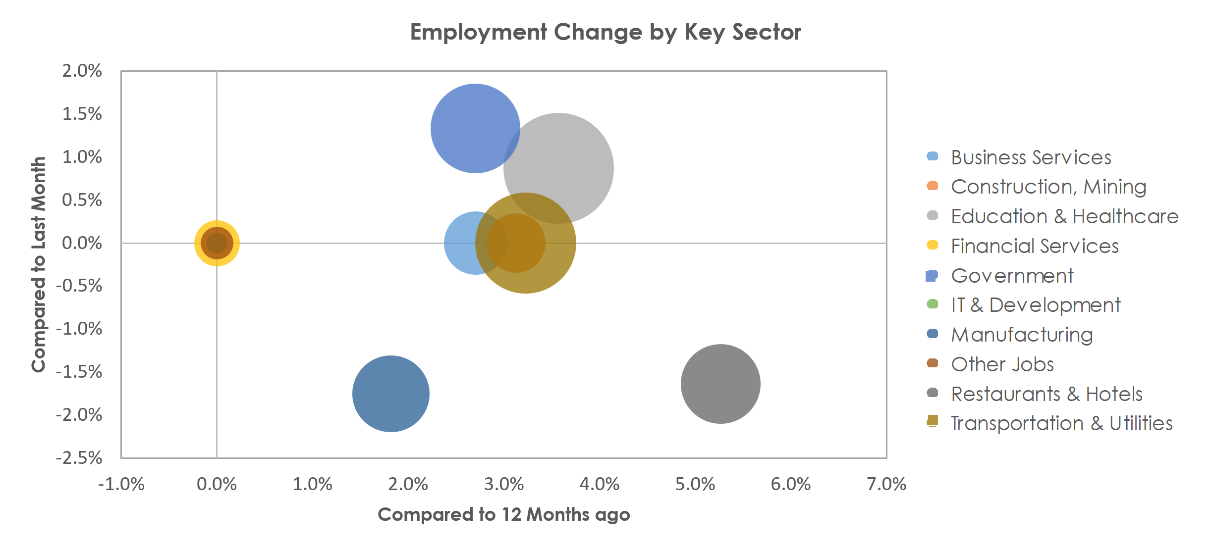 Sherman-Denison, TX Unemployment by Industry August 2022