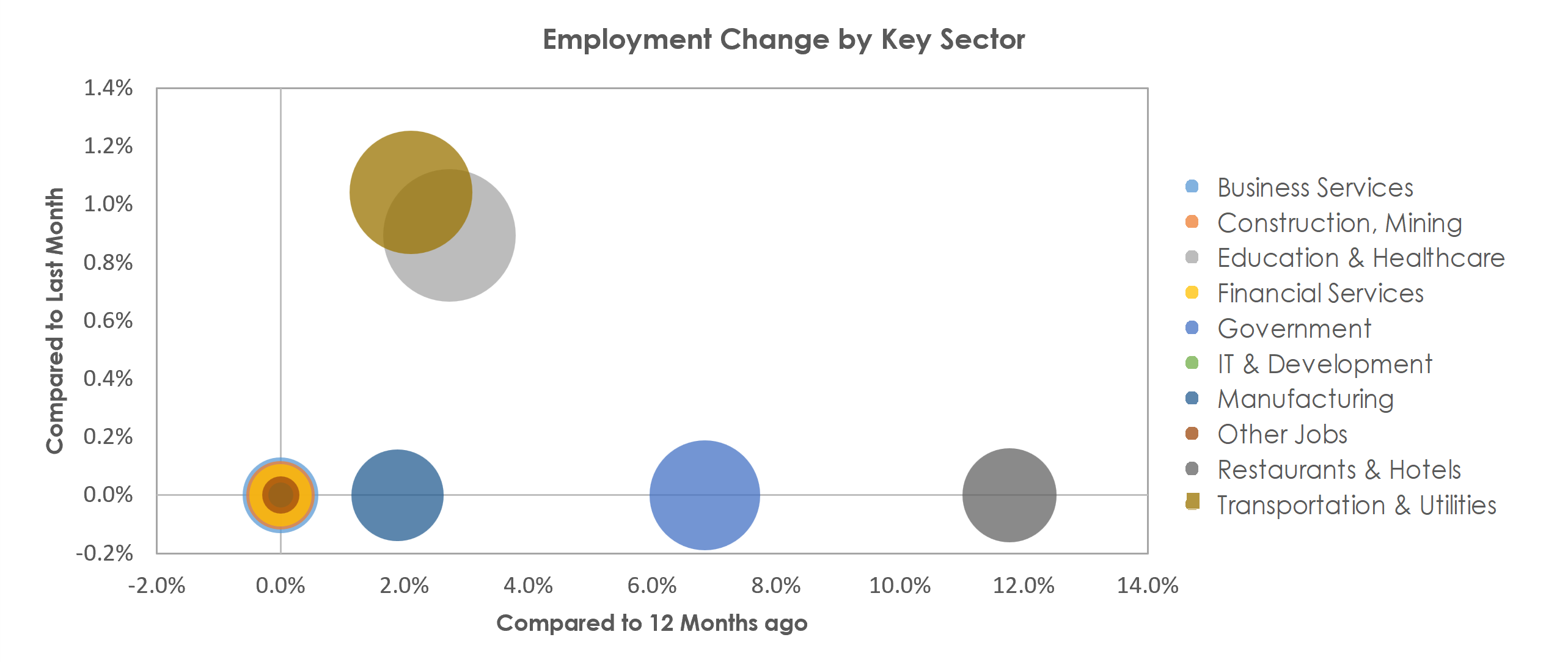 Sherman-Denison, TX Unemployment by Industry December 2021