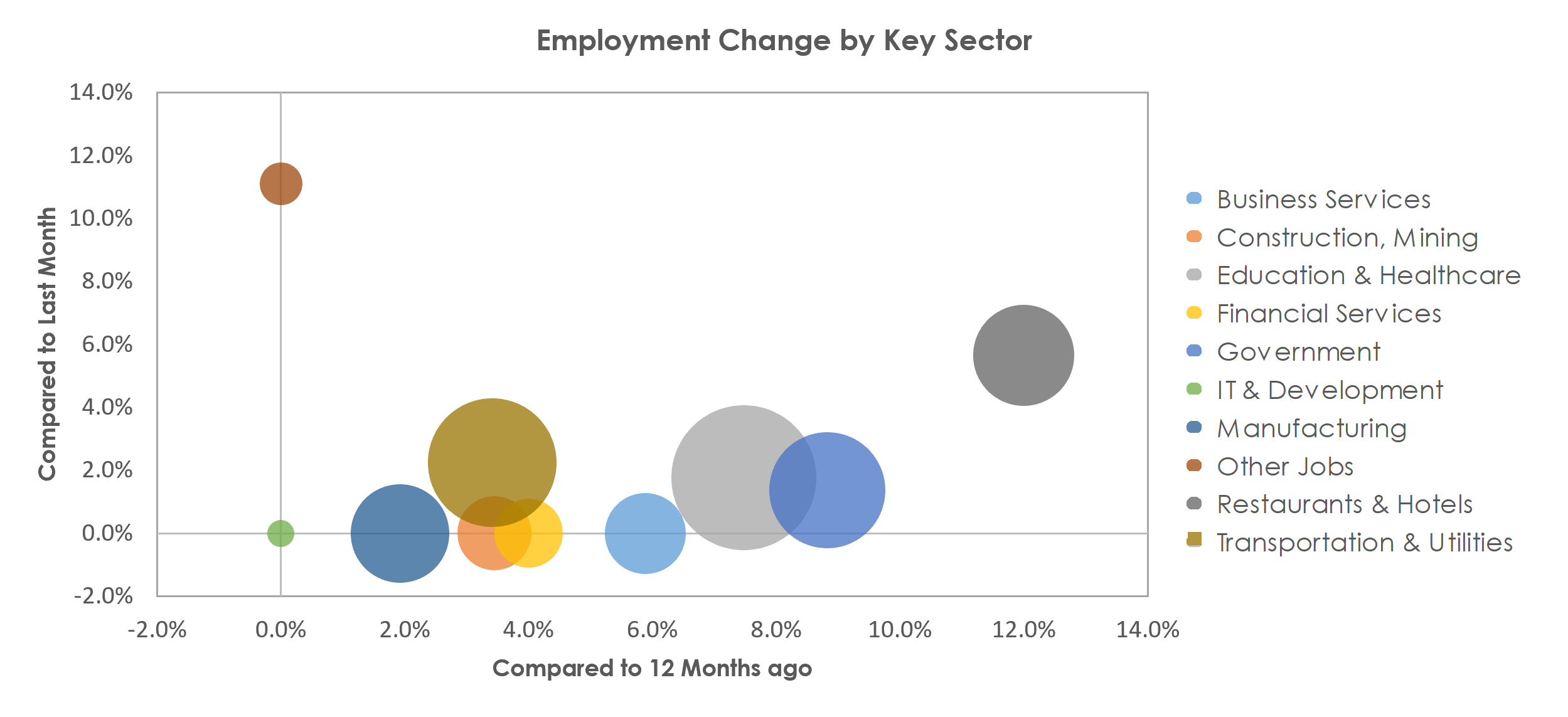 Sherman-Denison, TX Unemployment by Industry June 2021
