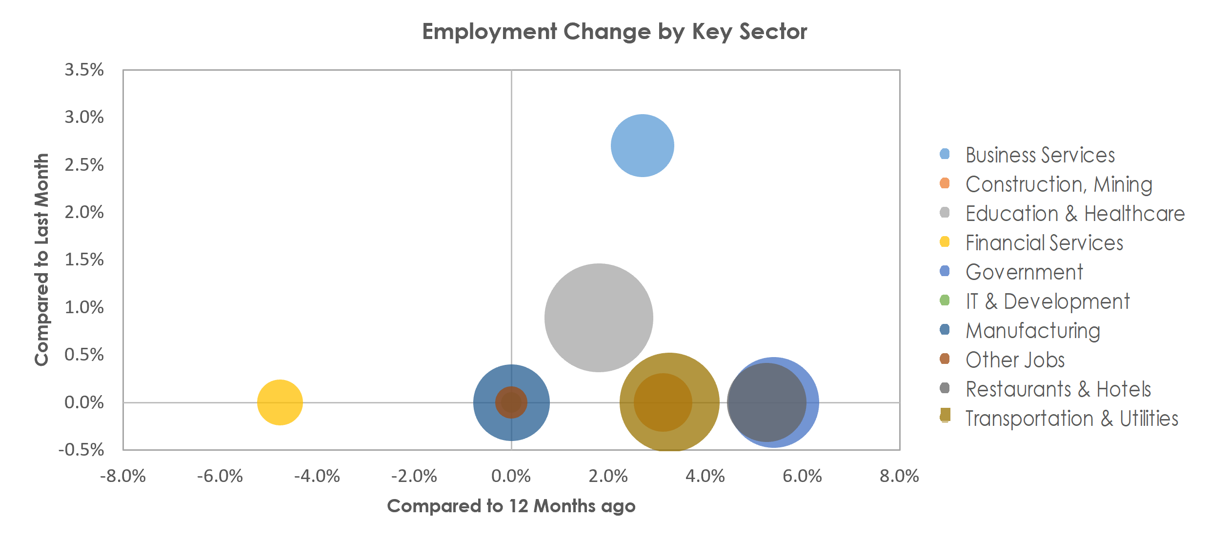 Sherman-Denison, TX Unemployment by Industry June 2022