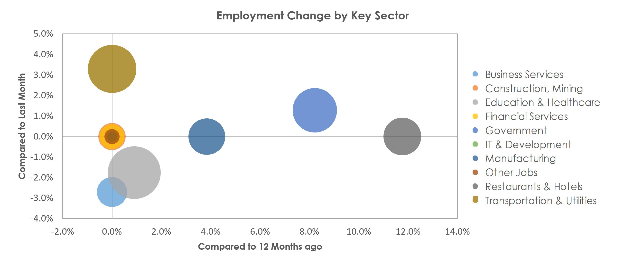 Sherman-Denison, TX Unemployment by Industry November 2021
