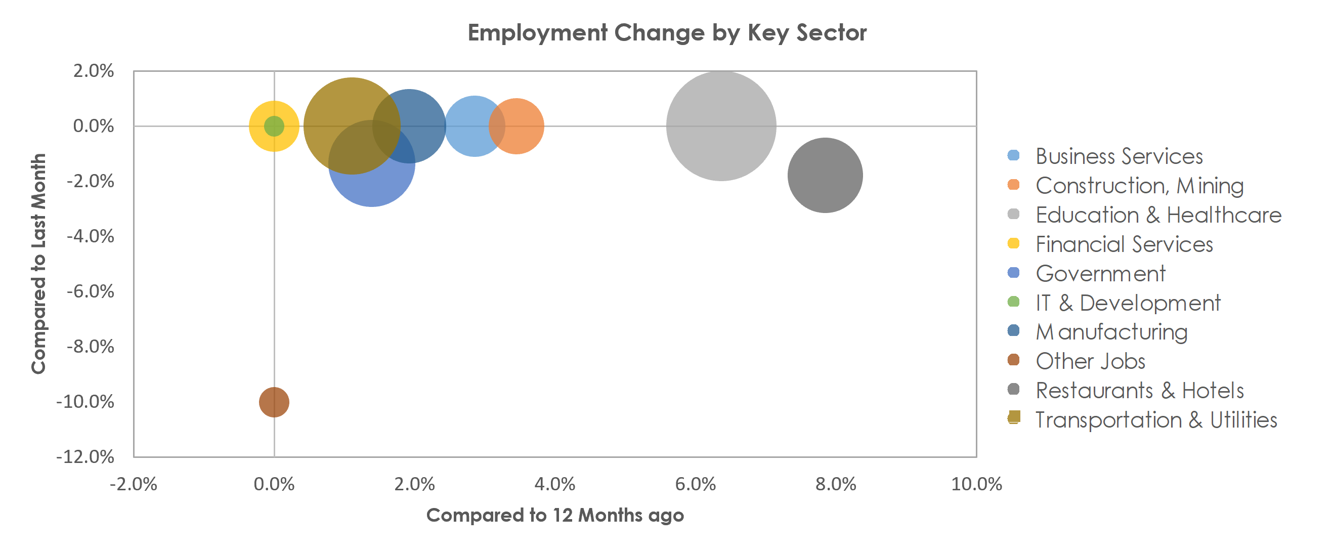 Sherman-Denison, TX Unemployment by Industry September 2021