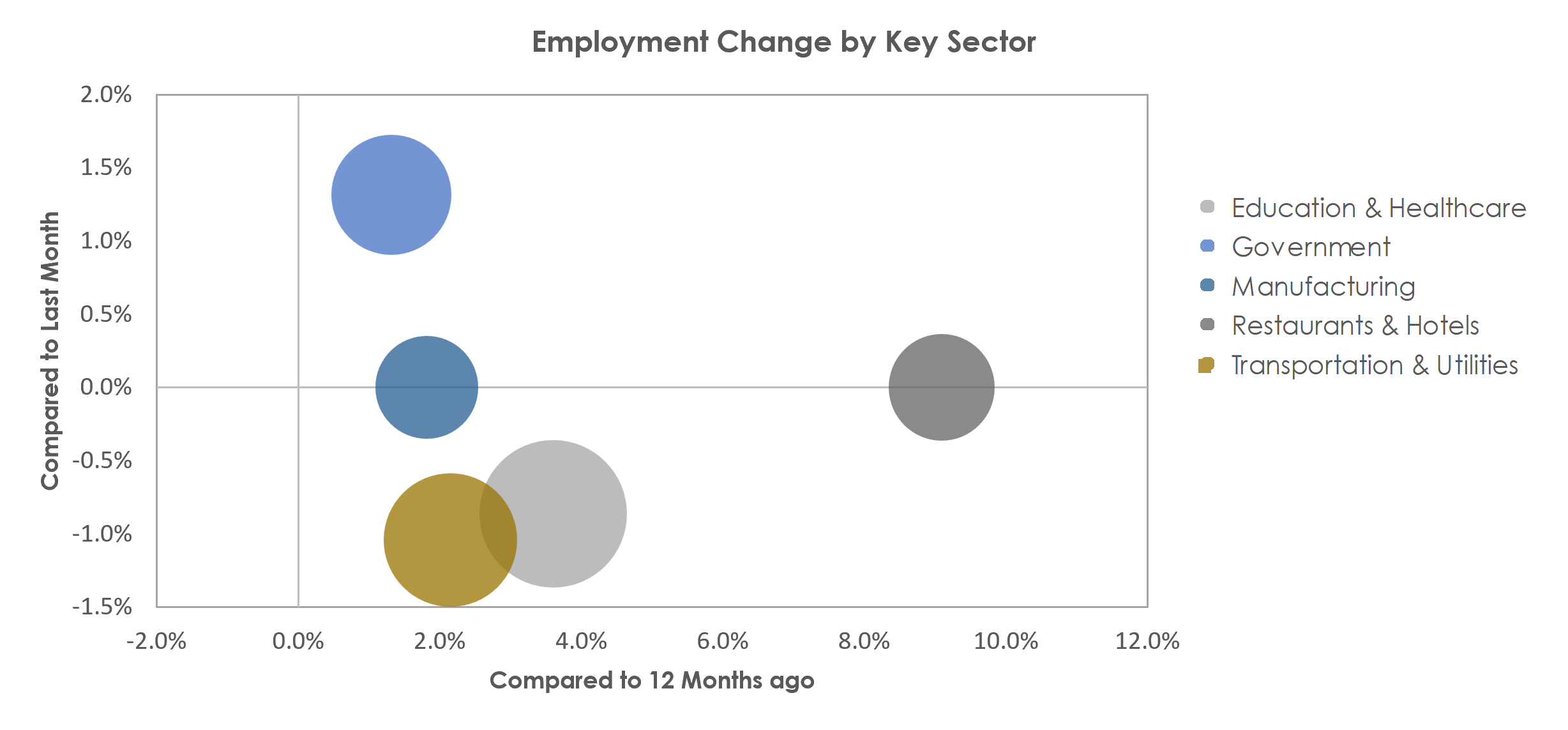 Sherman-Denison, TX Unemployment by Industry September 2022