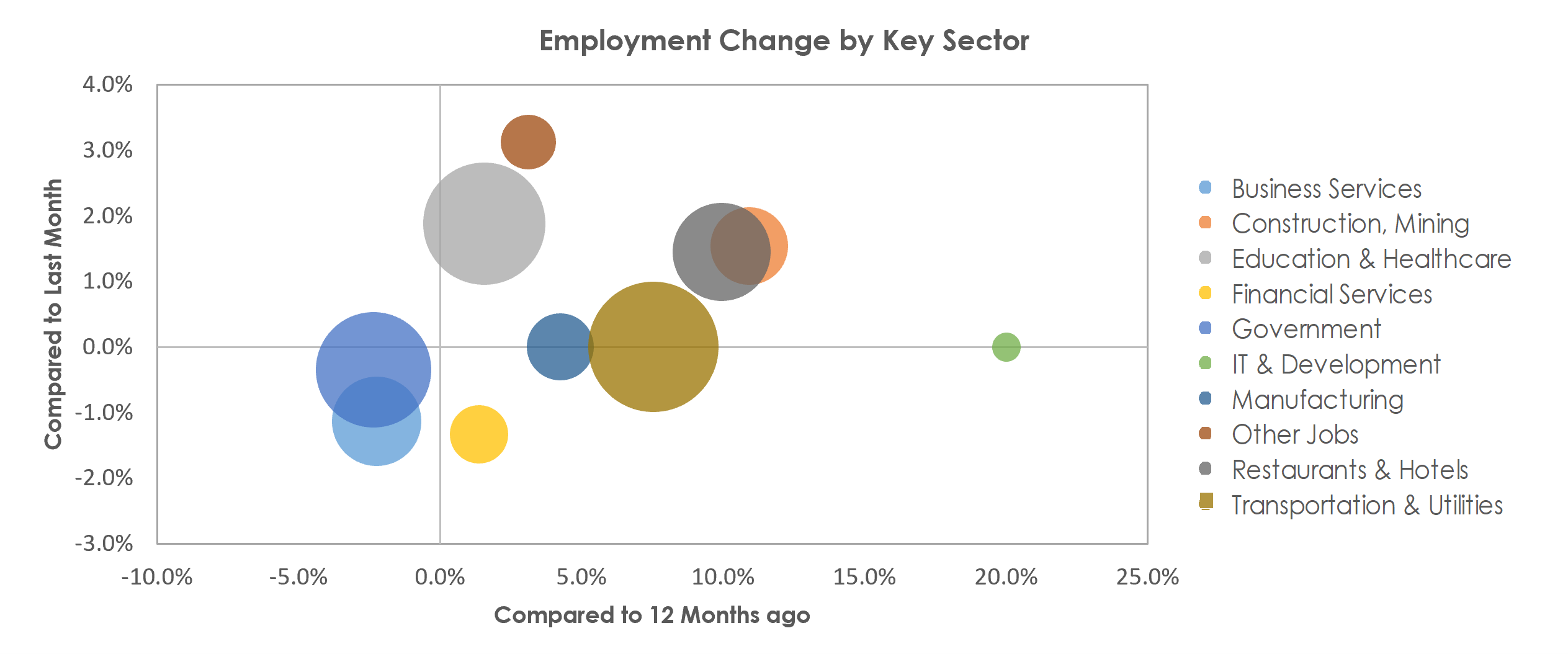 Shreveport-Bossier City, LA Unemployment by Industry April 2022