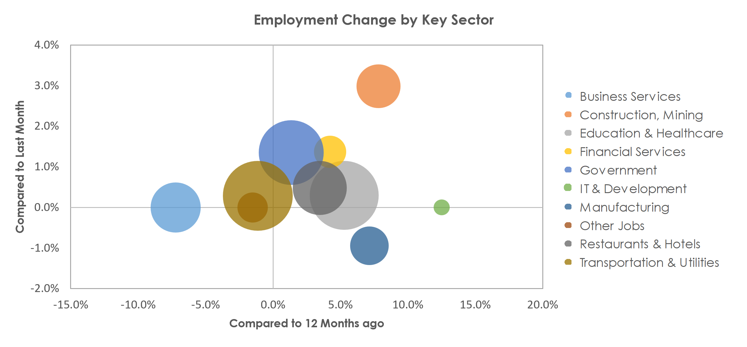 Shreveport-Bossier City, LA Unemployment by Industry April 2023