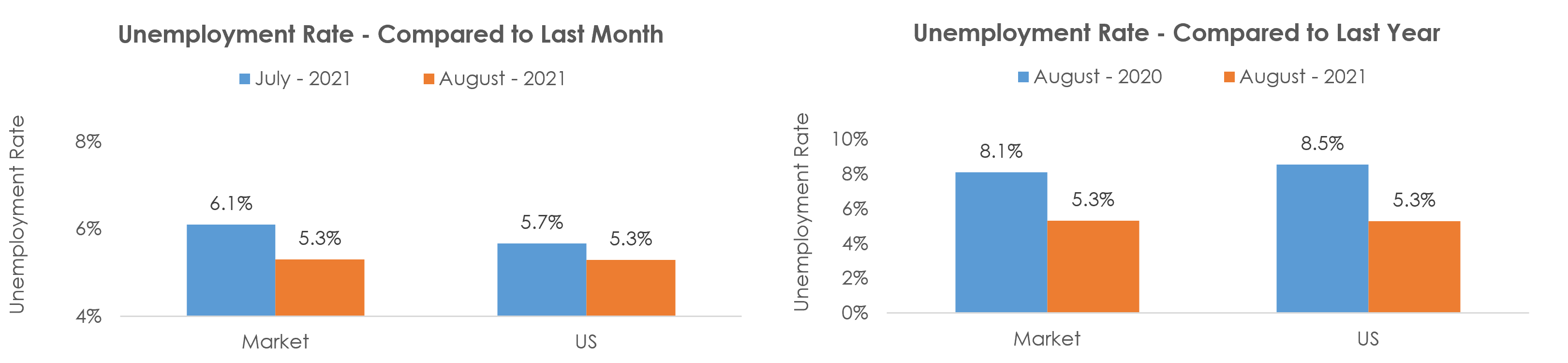 Shreveport-Bossier City, LA Unemployment August 2021