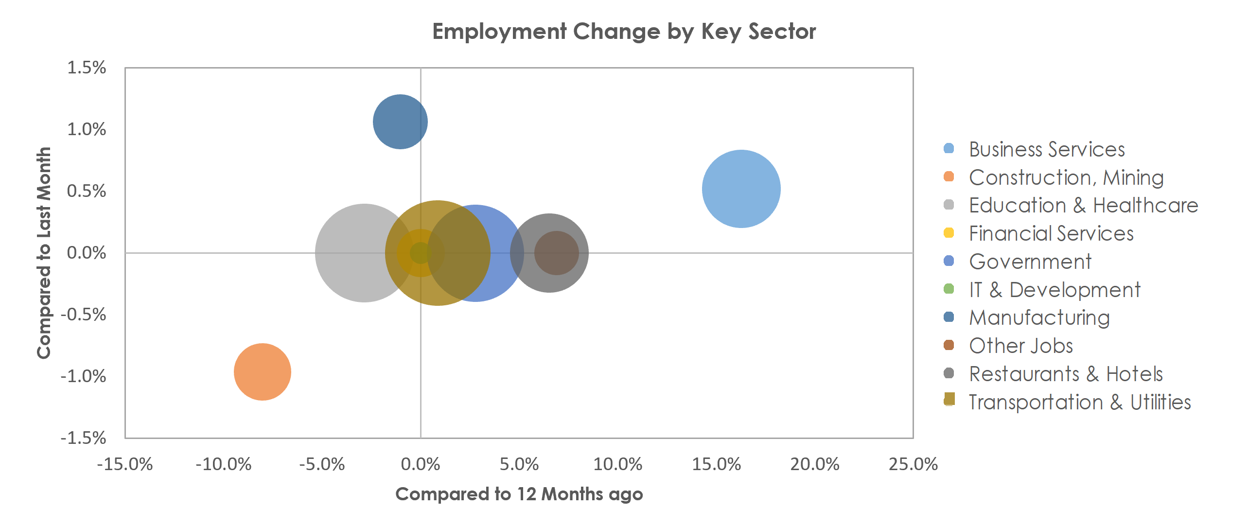 Shreveport-Bossier City, LA Unemployment by Industry August 2021