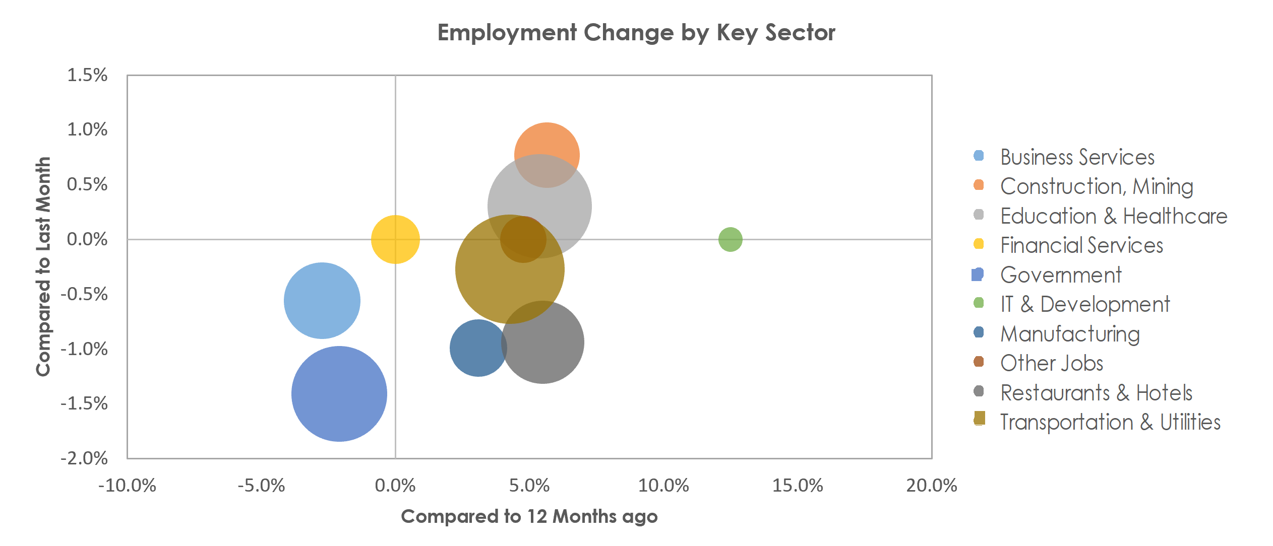 Shreveport-Bossier City, LA Unemployment by Industry August 2022