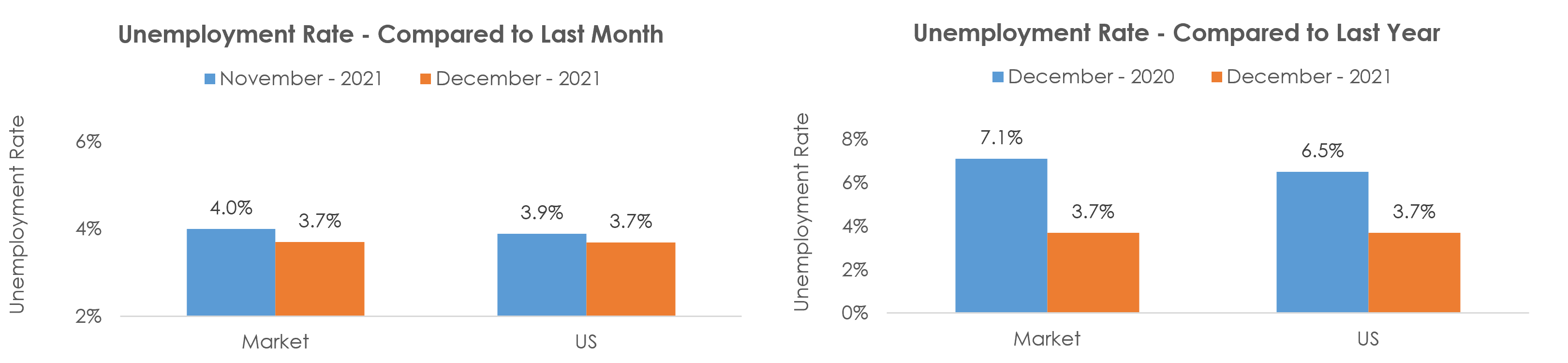 Shreveport-Bossier City, LA Unemployment December 2021