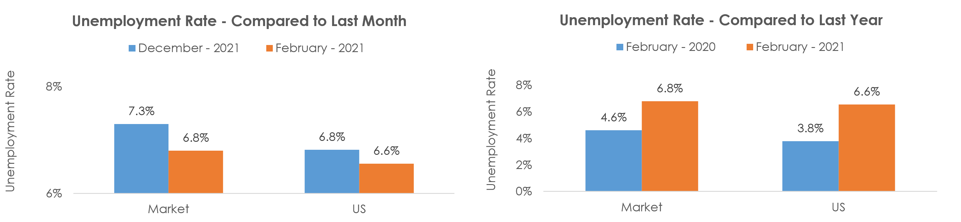 Shreveport-Bossier City, LA Unemployment February 2021