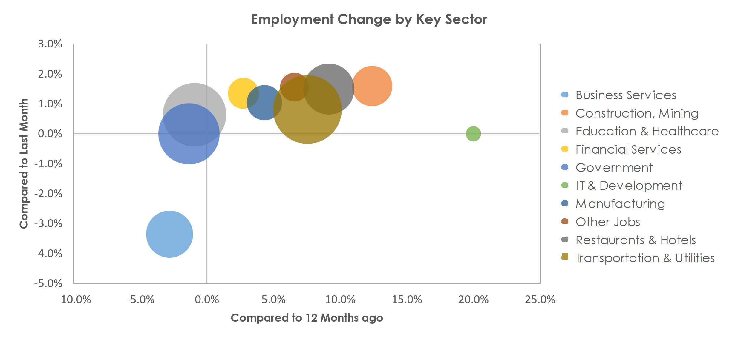 Shreveport-Bossier City, LA Unemployment by Industry February 2022