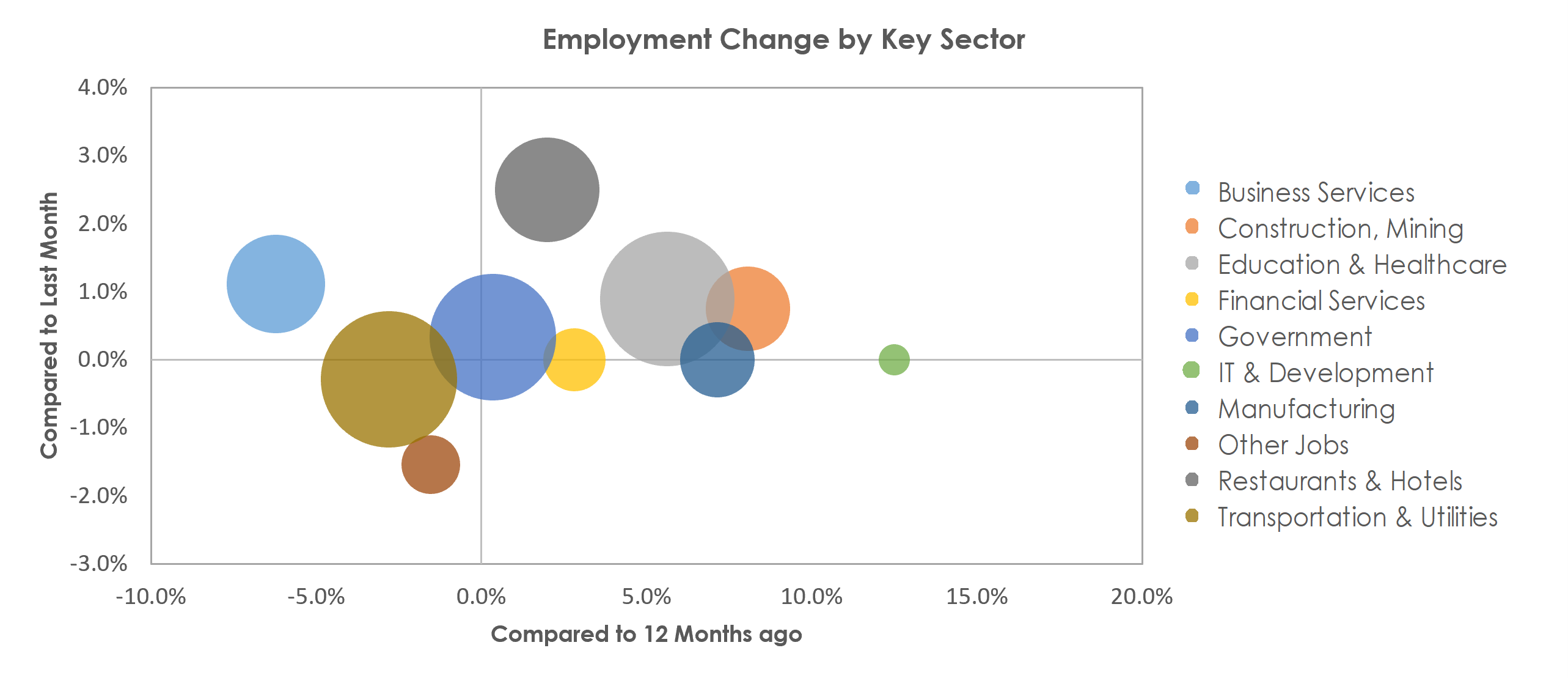 Shreveport-Bossier City, LA Unemployment by Industry February 2023
