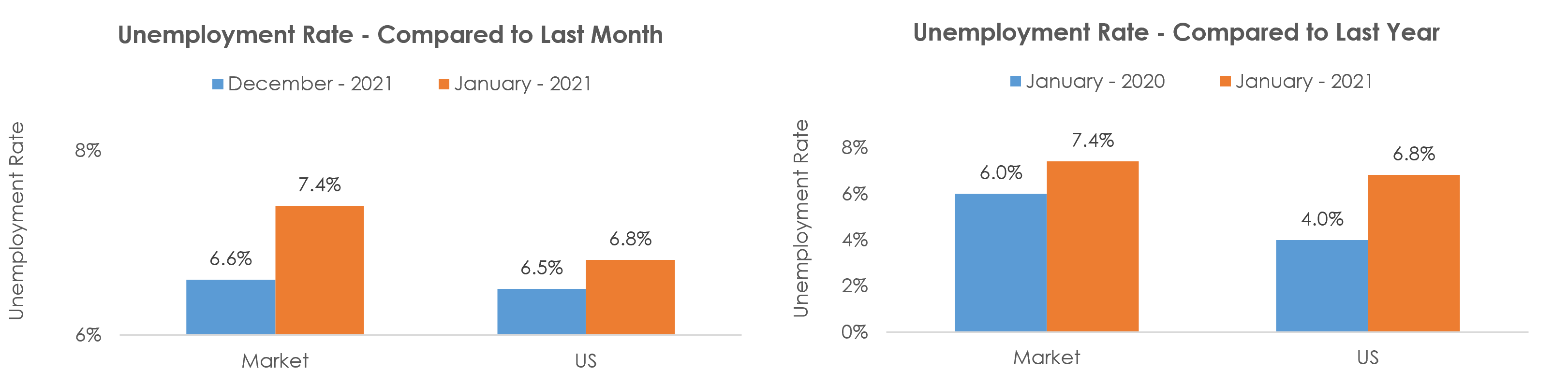 Shreveport-Bossier City, LA Unemployment January 2021