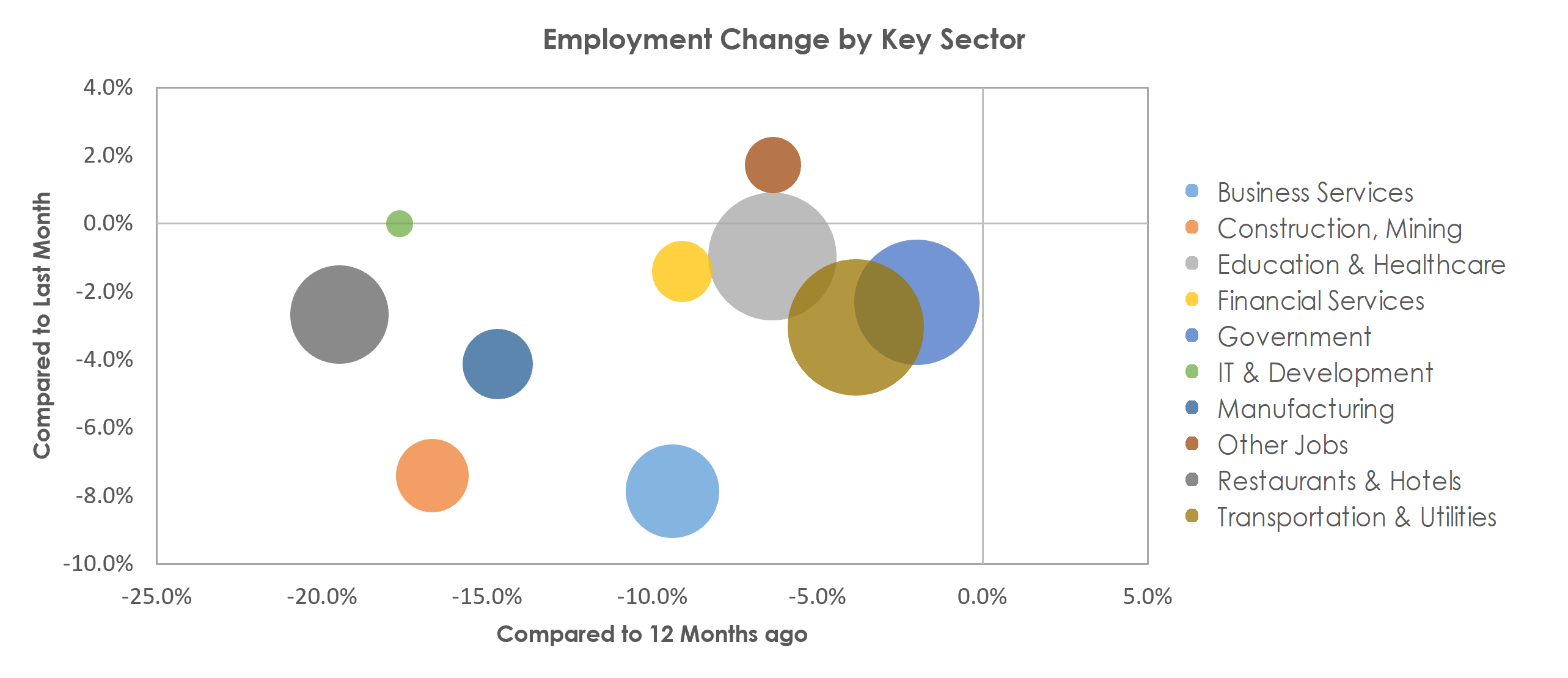 Shreveport-Bossier City, LA Unemployment by Industry January 2021