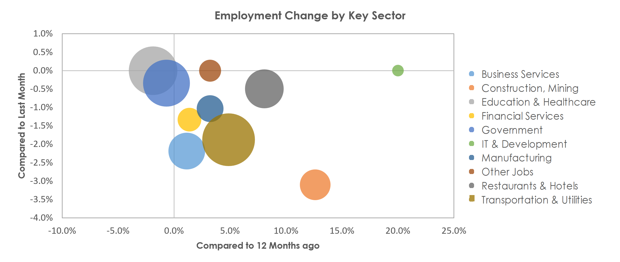 Shreveport-Bossier City, LA Unemployment by Industry January 2022