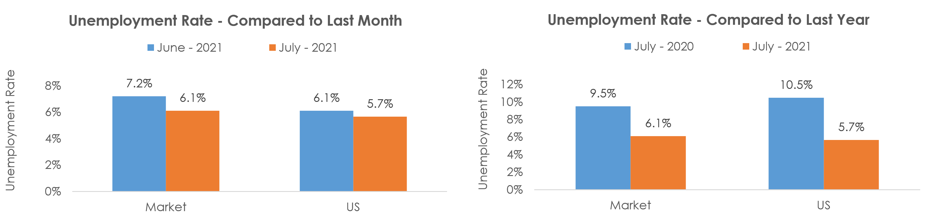 Shreveport-Bossier City, LA Unemployment July 2021