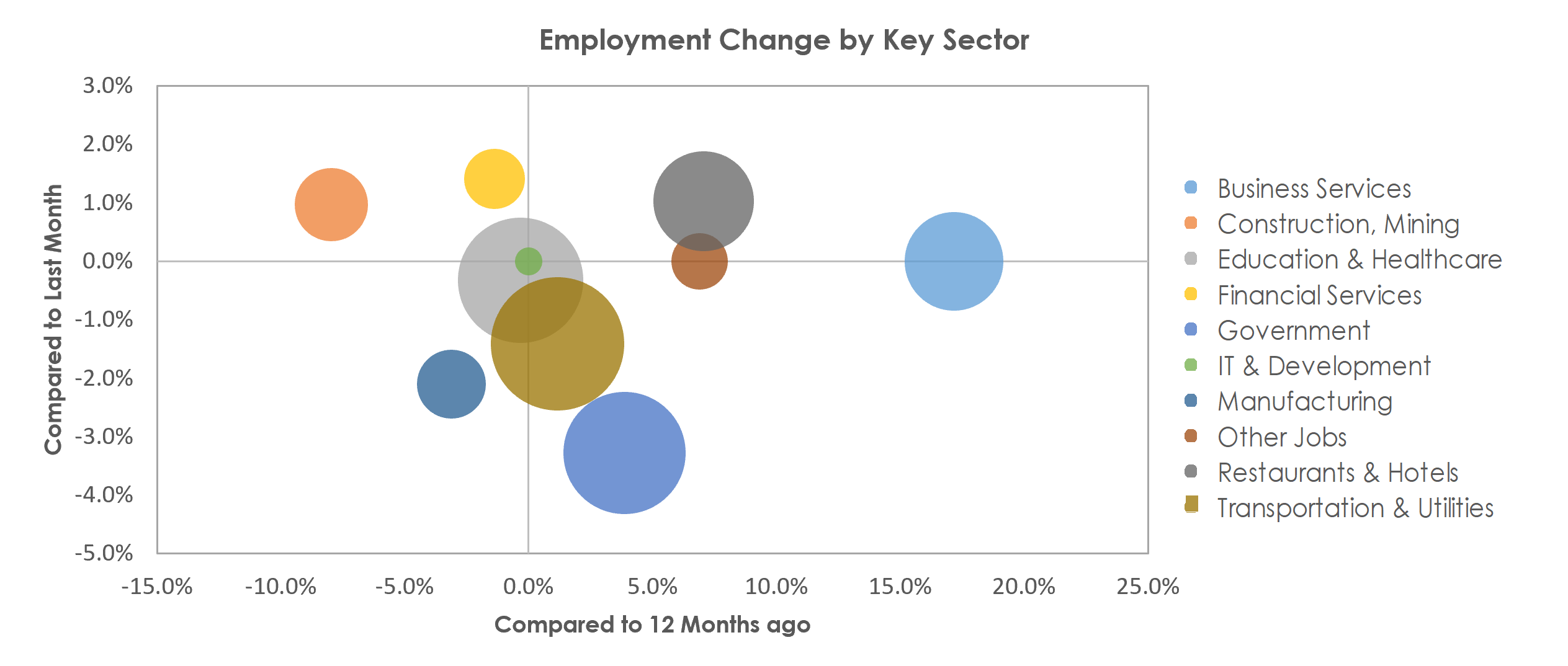 Shreveport-Bossier City, LA Unemployment by Industry July 2021