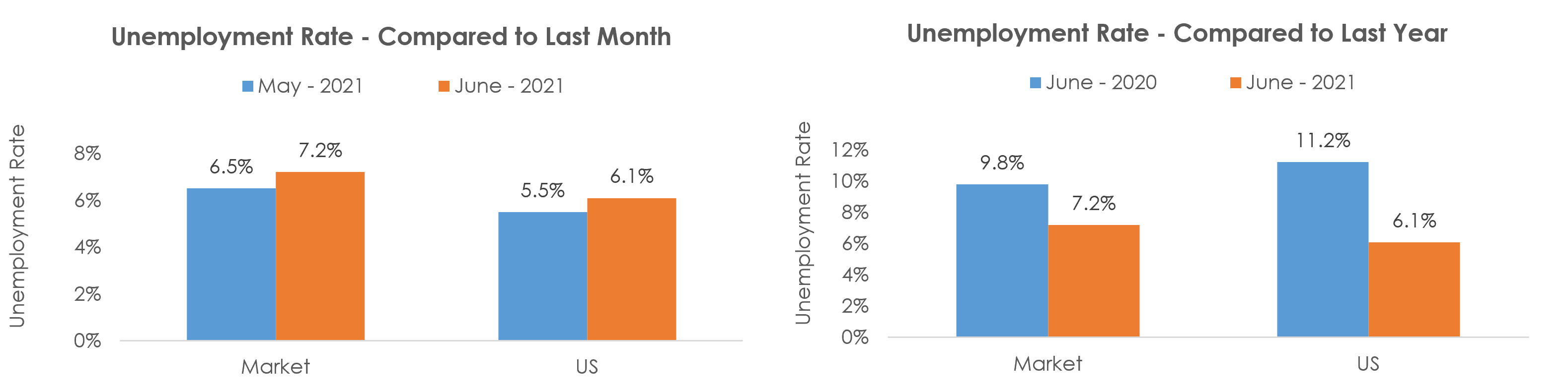 Shreveport-Bossier City, LA Unemployment June 2021