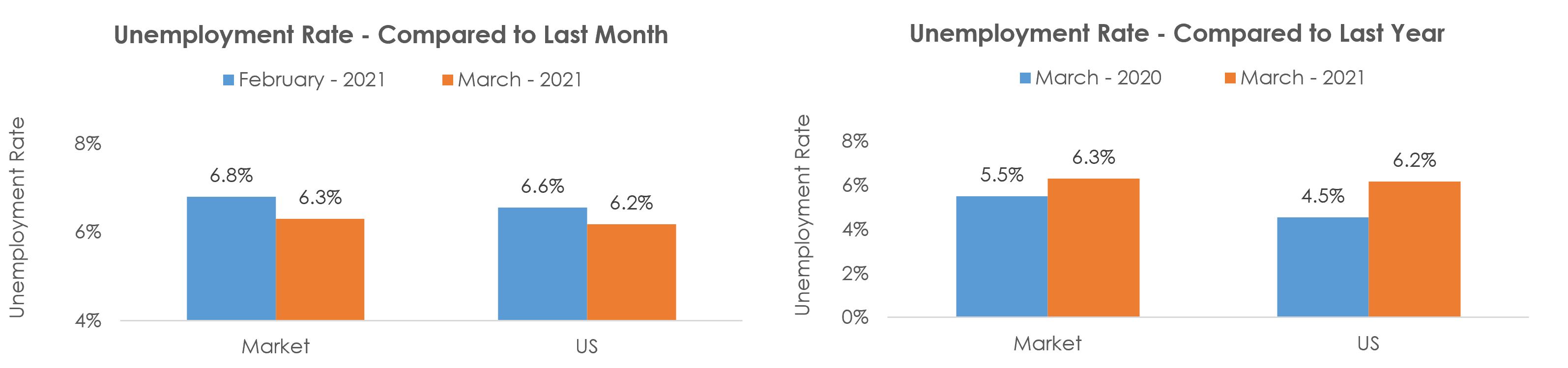 Shreveport-Bossier City, LA Unemployment March 2021