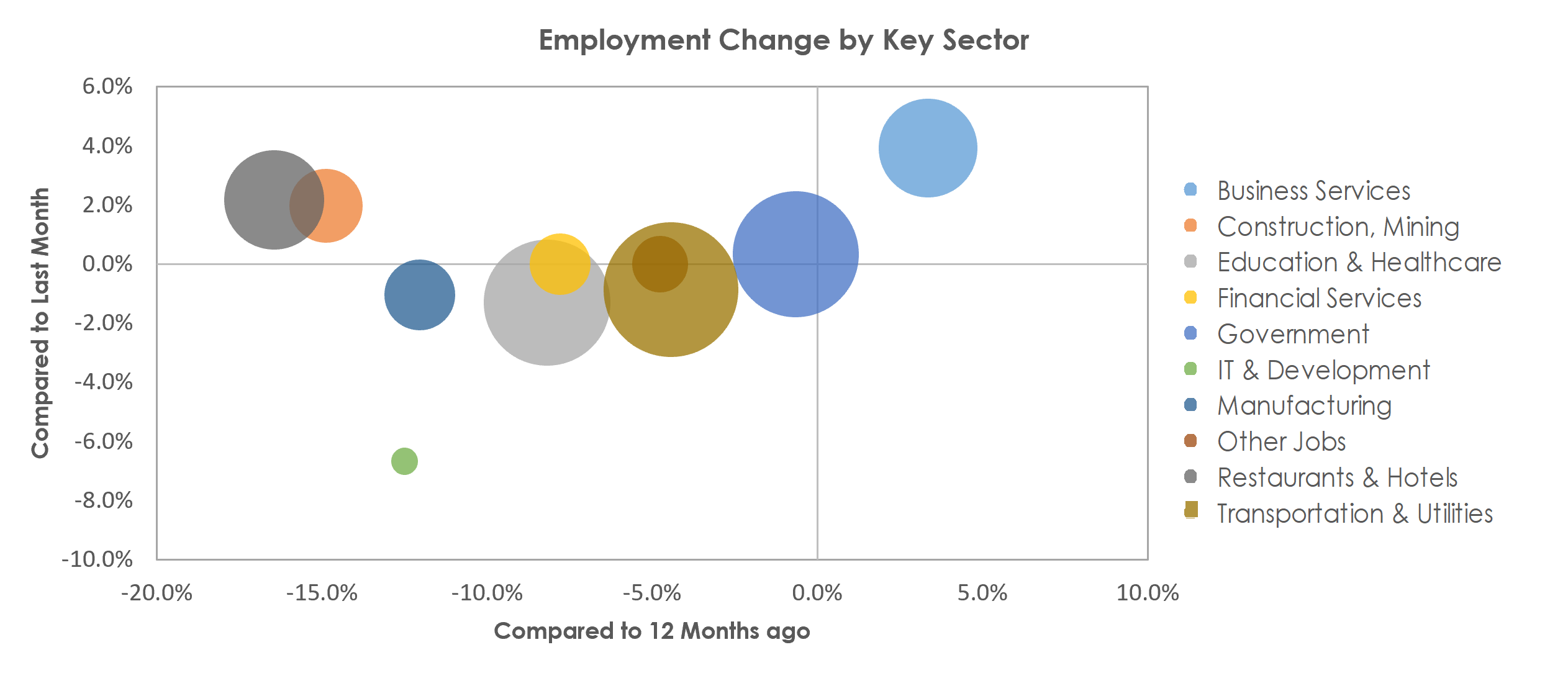 Shreveport-Bossier City, LA Unemployment by Industry March 2021