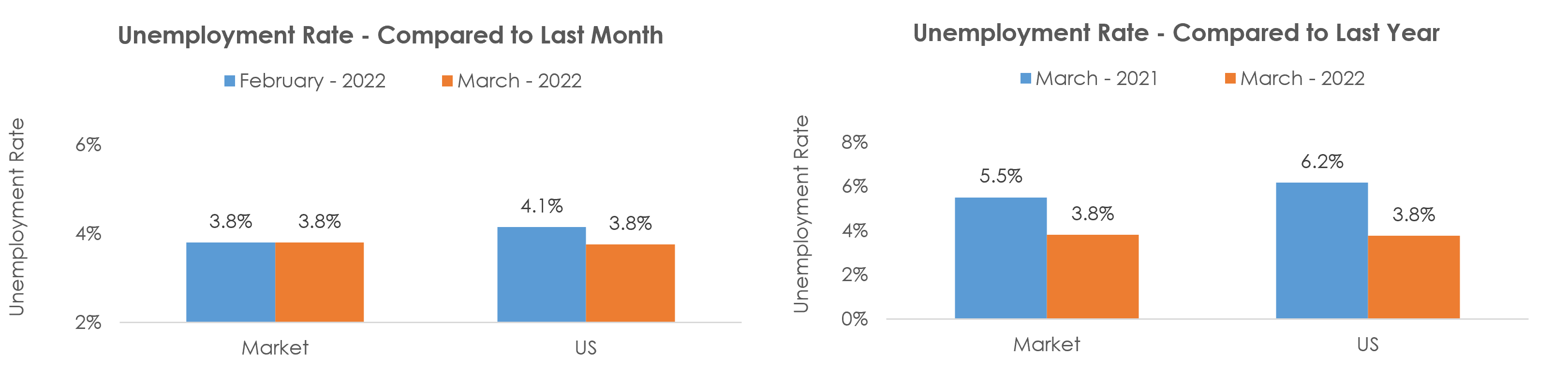 Shreveport-Bossier City, LA Unemployment March 2022