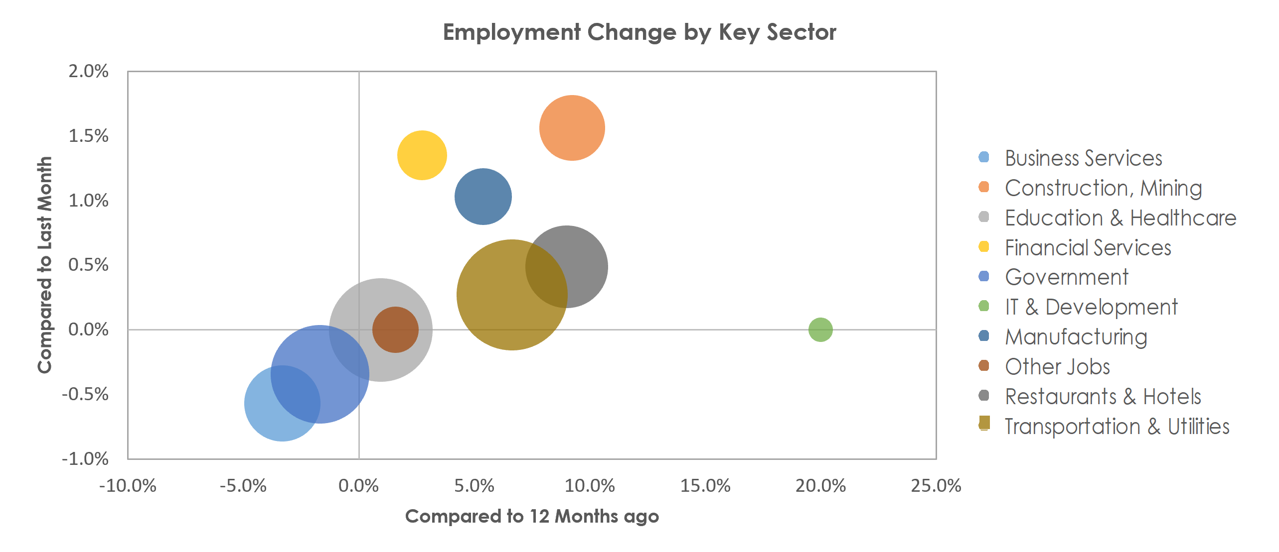 Shreveport-Bossier City, LA Unemployment by Industry March 2022