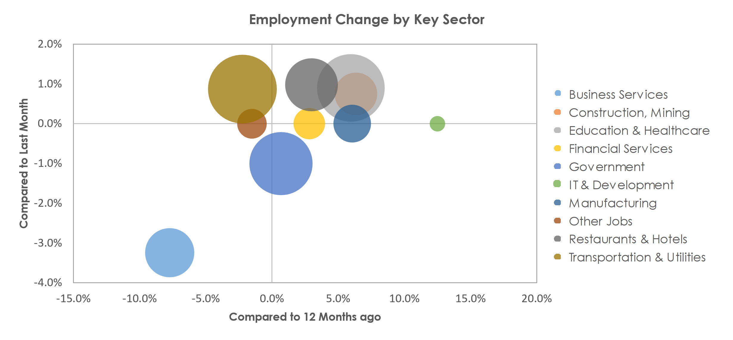 Shreveport-Bossier City, LA Unemployment by Industry March 2023