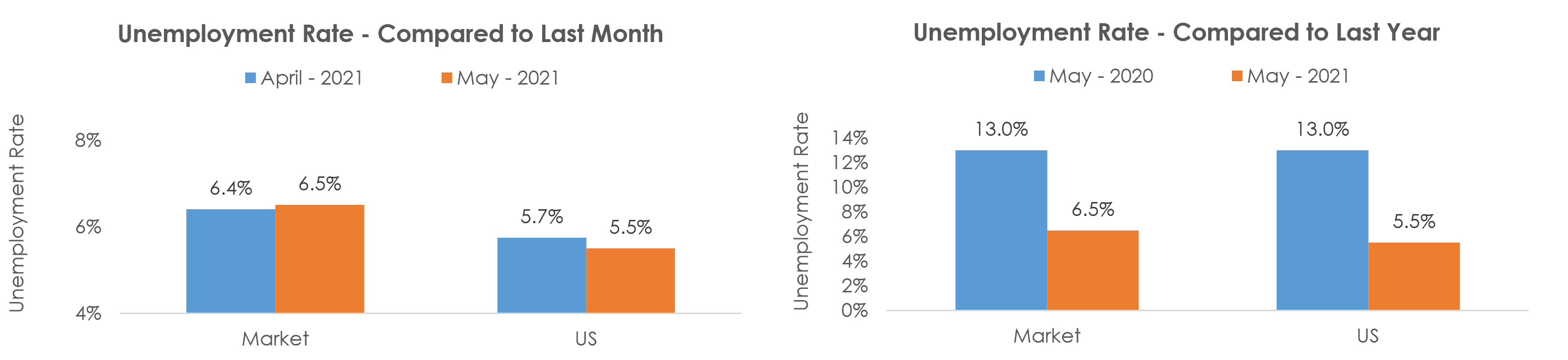 Shreveport-Bossier City, LA Unemployment May 2021