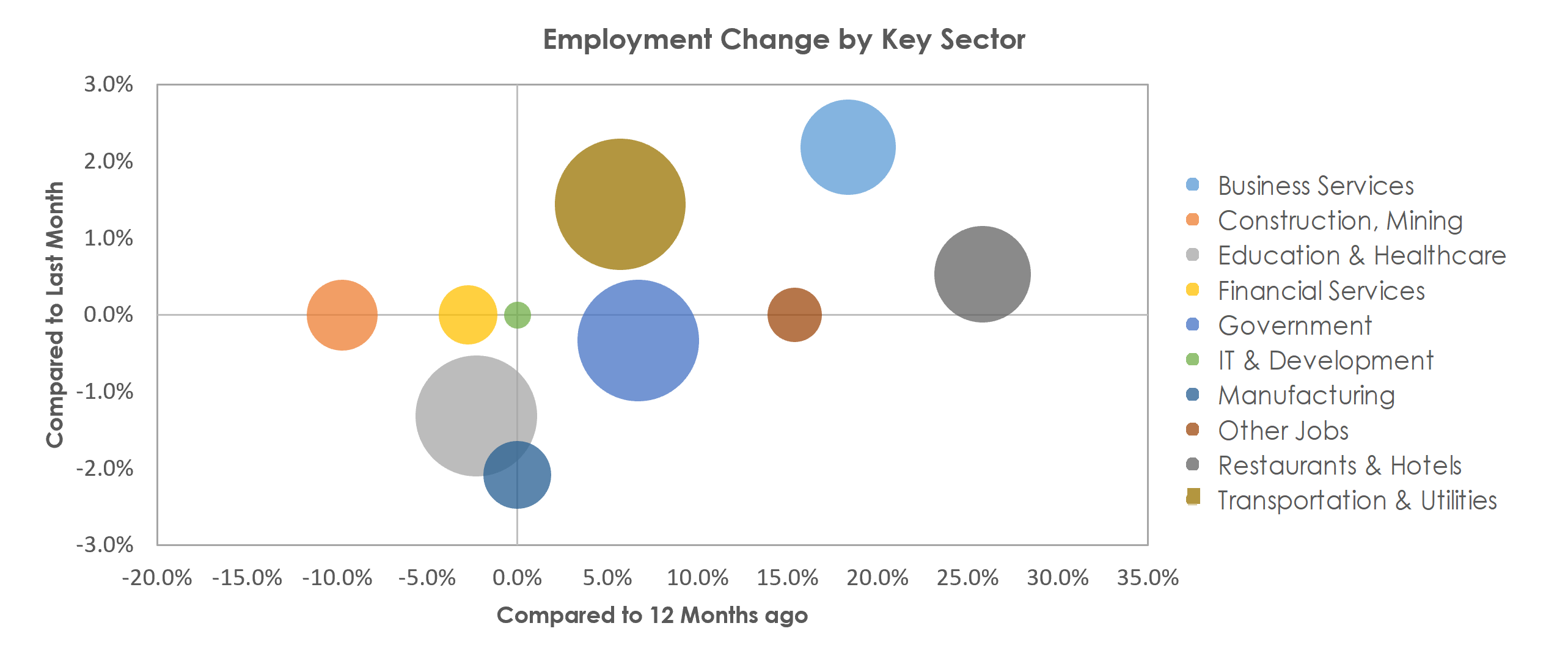 Shreveport-Bossier City, LA Unemployment by Industry May 2021