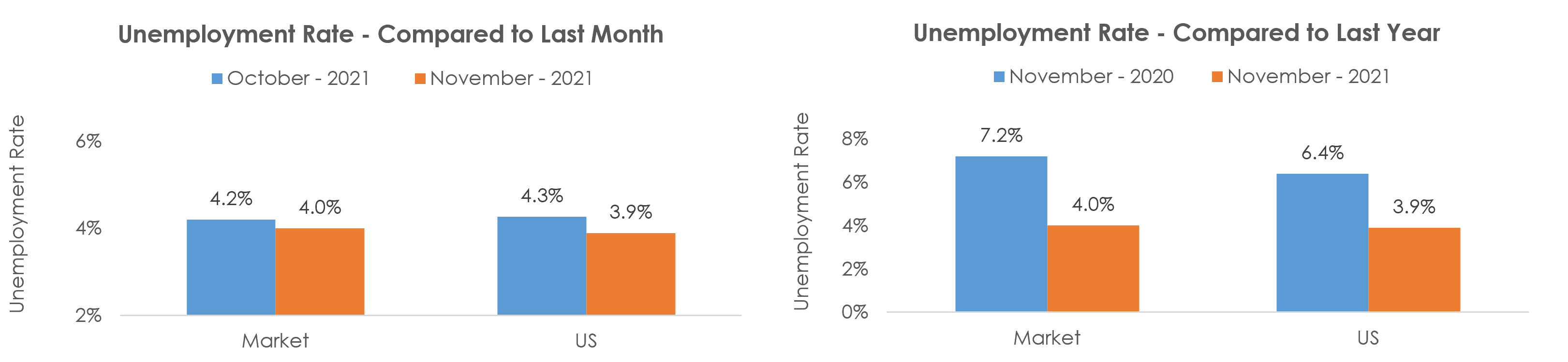 Shreveport-Bossier City, LA Unemployment November 2021