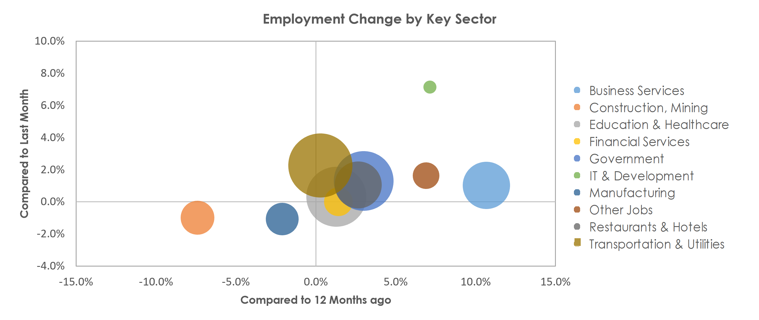 Shreveport-Bossier City, LA Unemployment by Industry November 2021