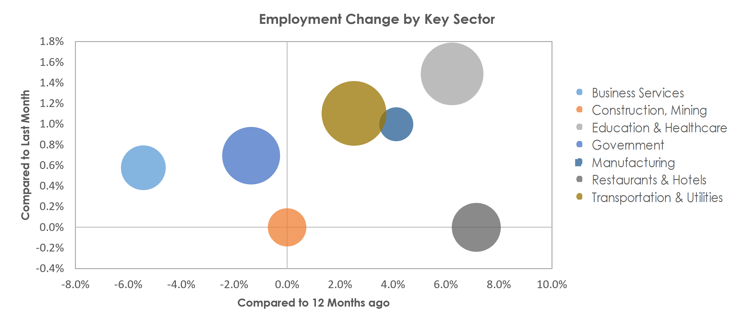 Shreveport-Bossier City, LA Unemployment by Industry October 2022