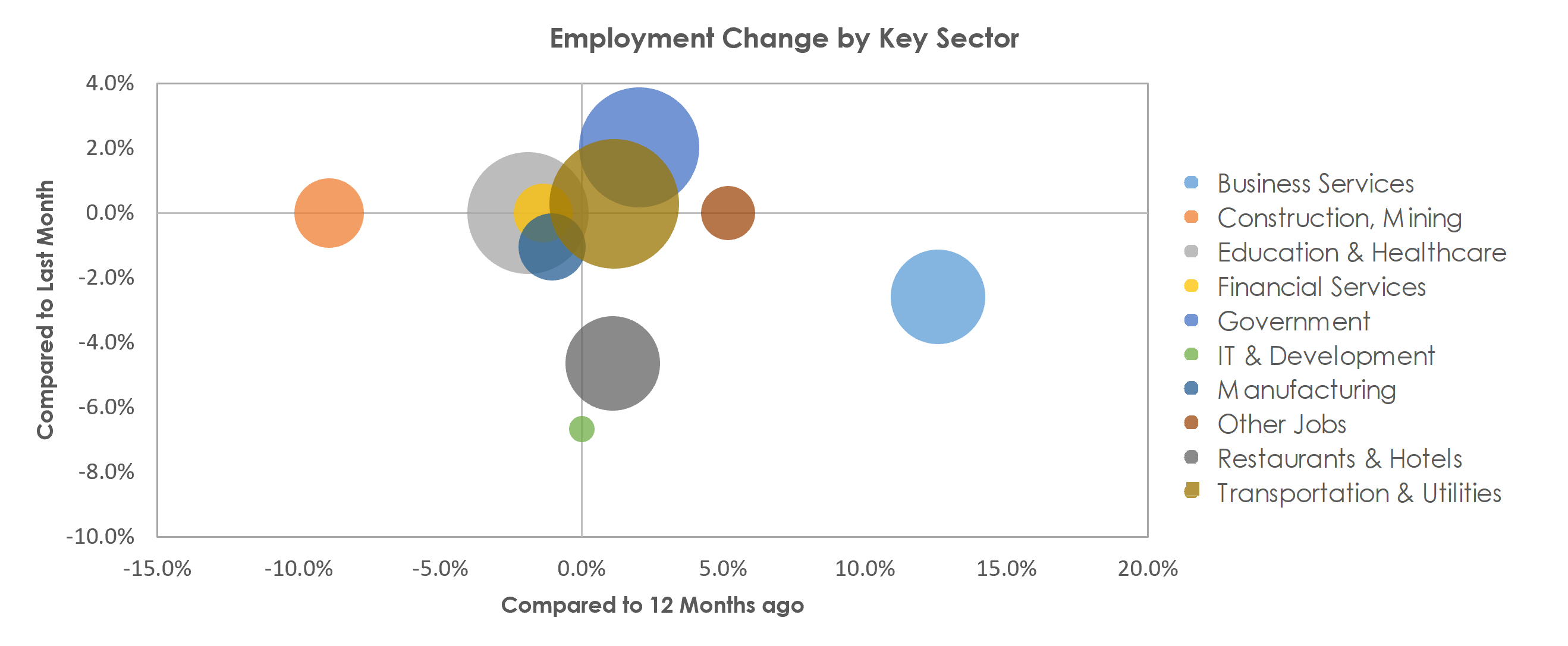 Shreveport-Bossier City, LA Unemployment by Industry September 2021