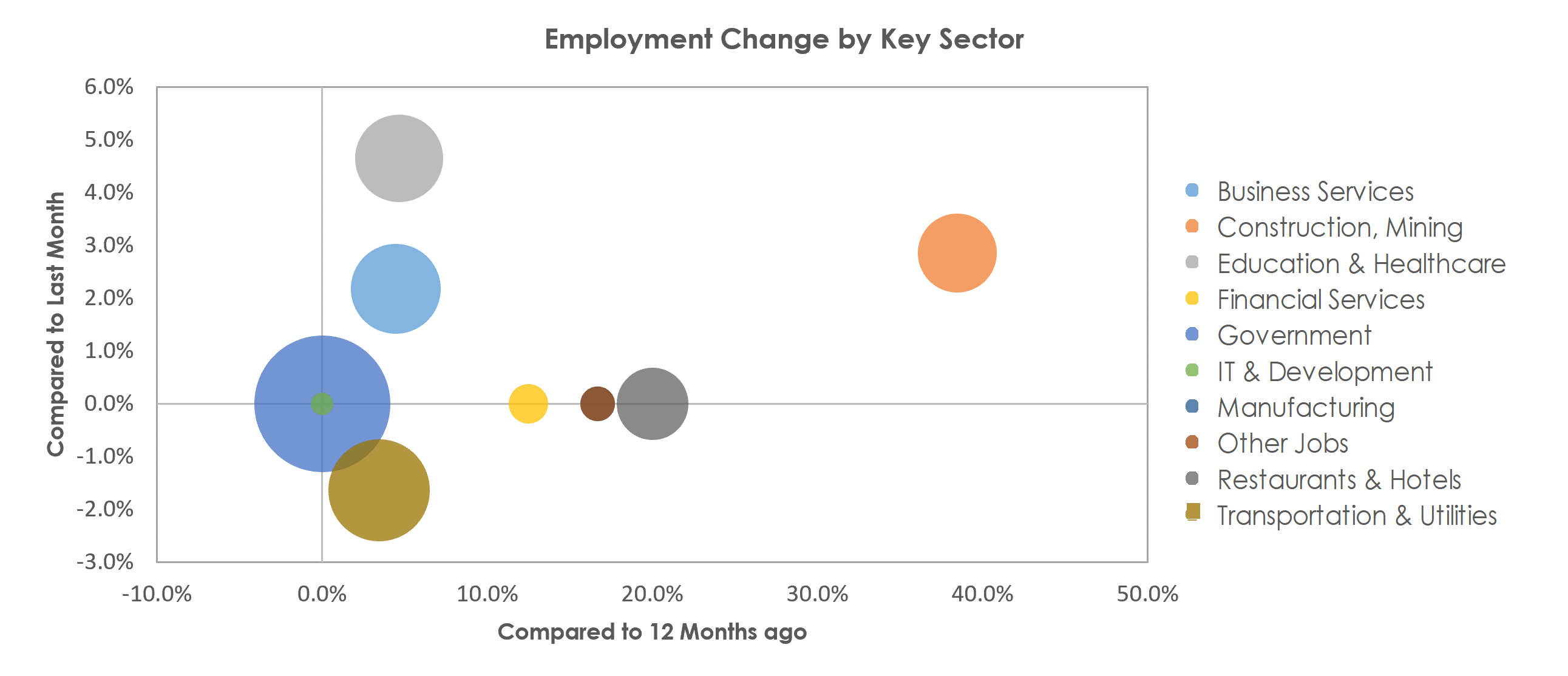 Sierra Vista-Douglas, AZ Unemployment by Industry April 2021