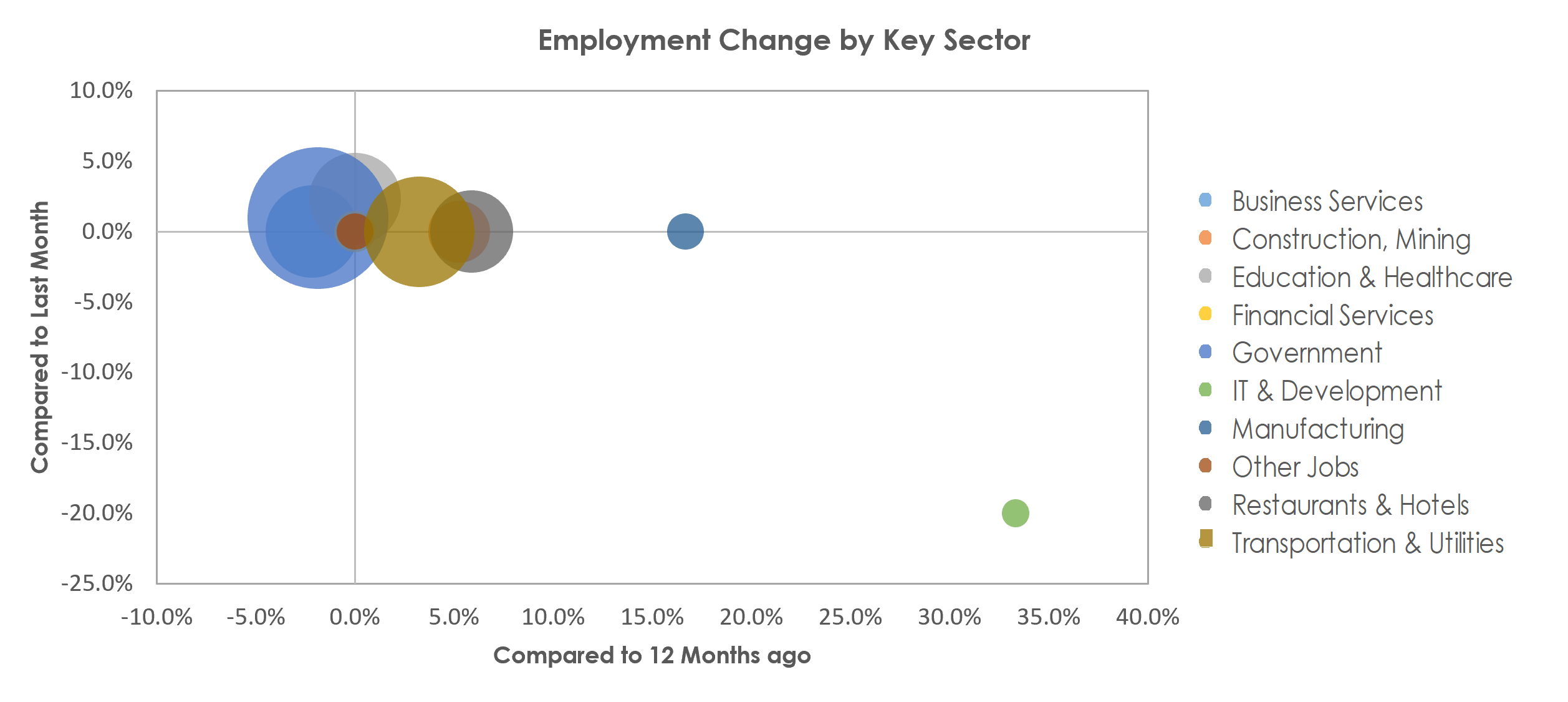 Sierra Vista-Douglas, AZ Unemployment by Industry April 2022