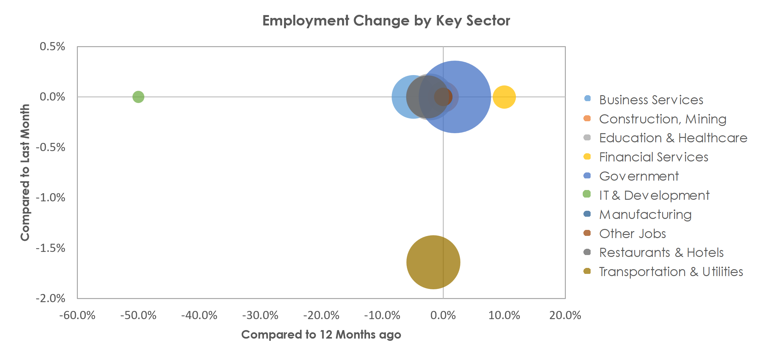 Sierra Vista-Douglas, AZ Unemployment by Industry April 2023