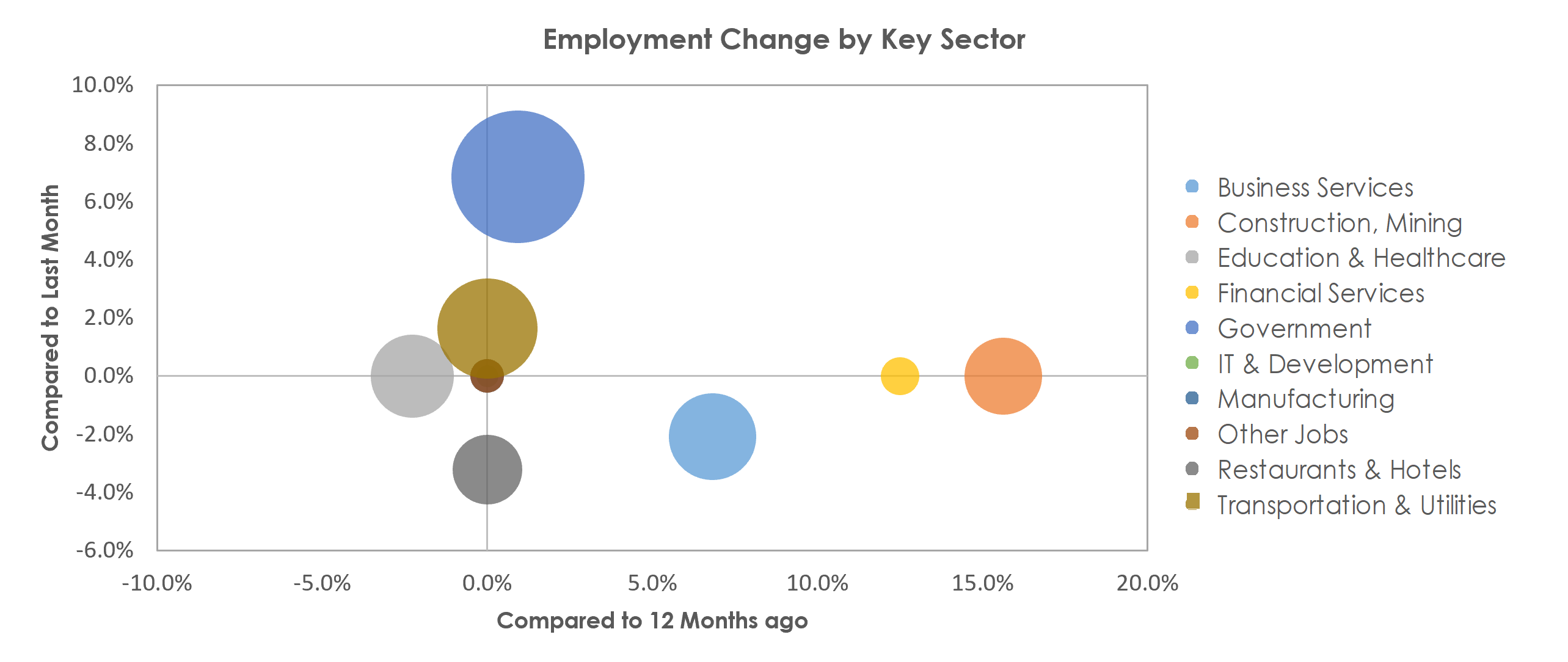 Sierra Vista-Douglas, AZ Unemployment by Industry August 2021