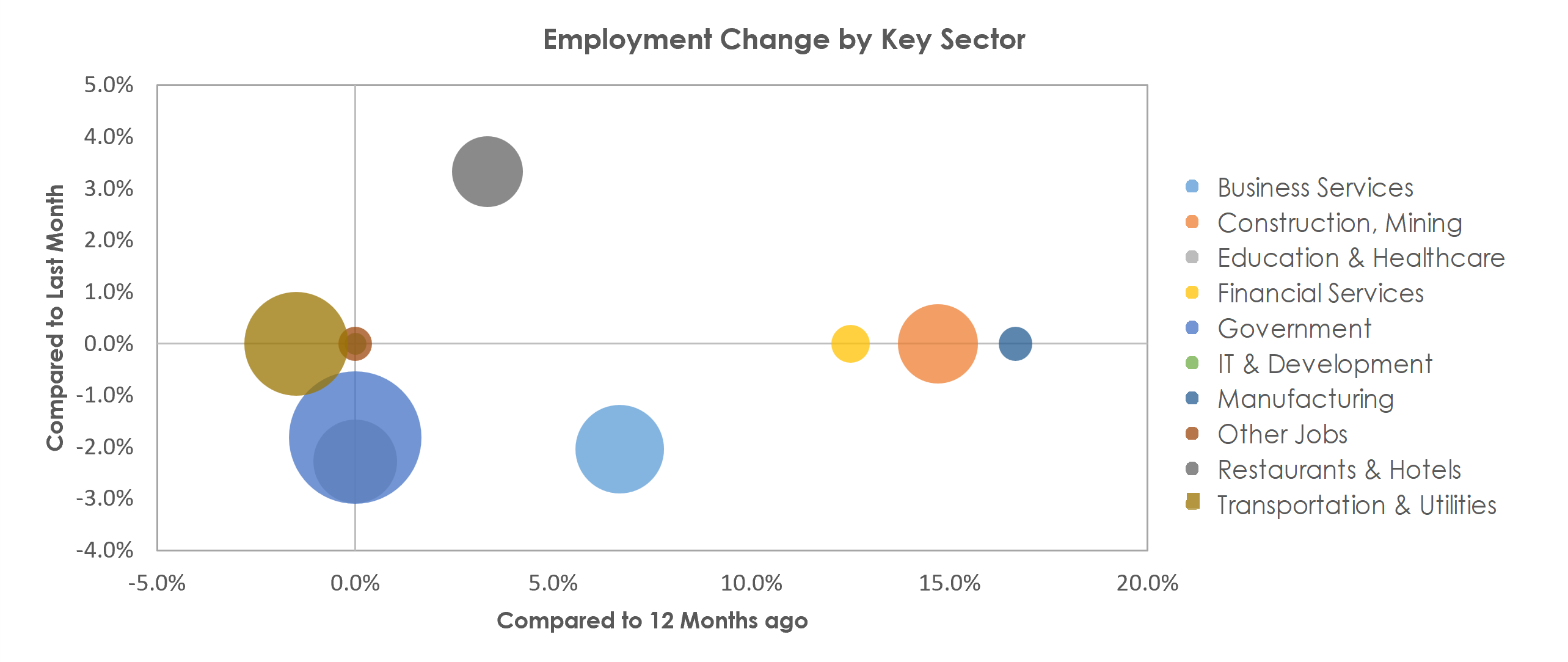 Sierra Vista-Douglas, AZ Unemployment by Industry December 2021