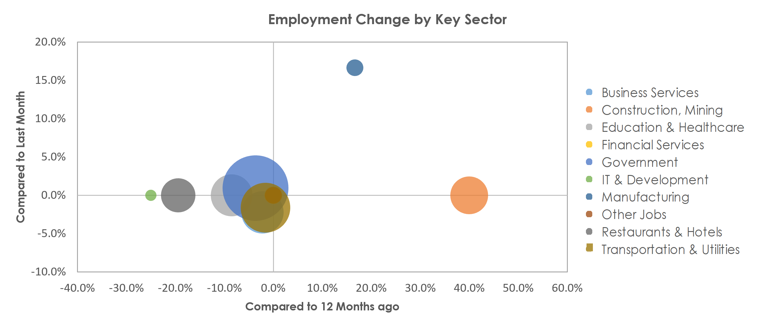 Sierra Vista-Douglas, AZ Unemployment by Industry February 2021