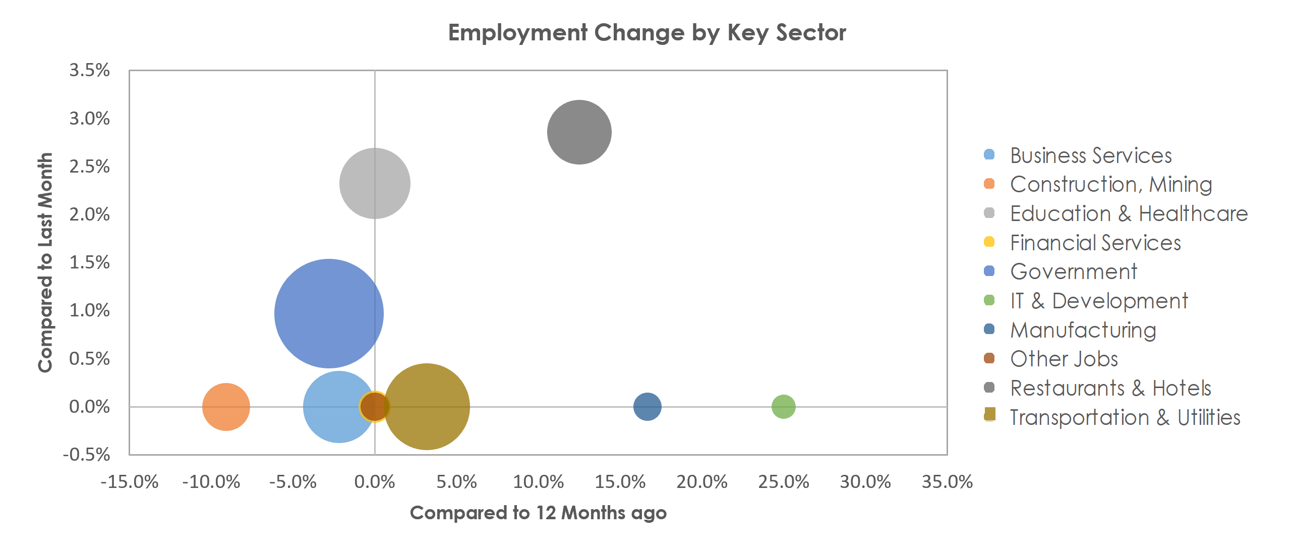 Sierra Vista-Douglas, AZ Unemployment by Industry February 2022