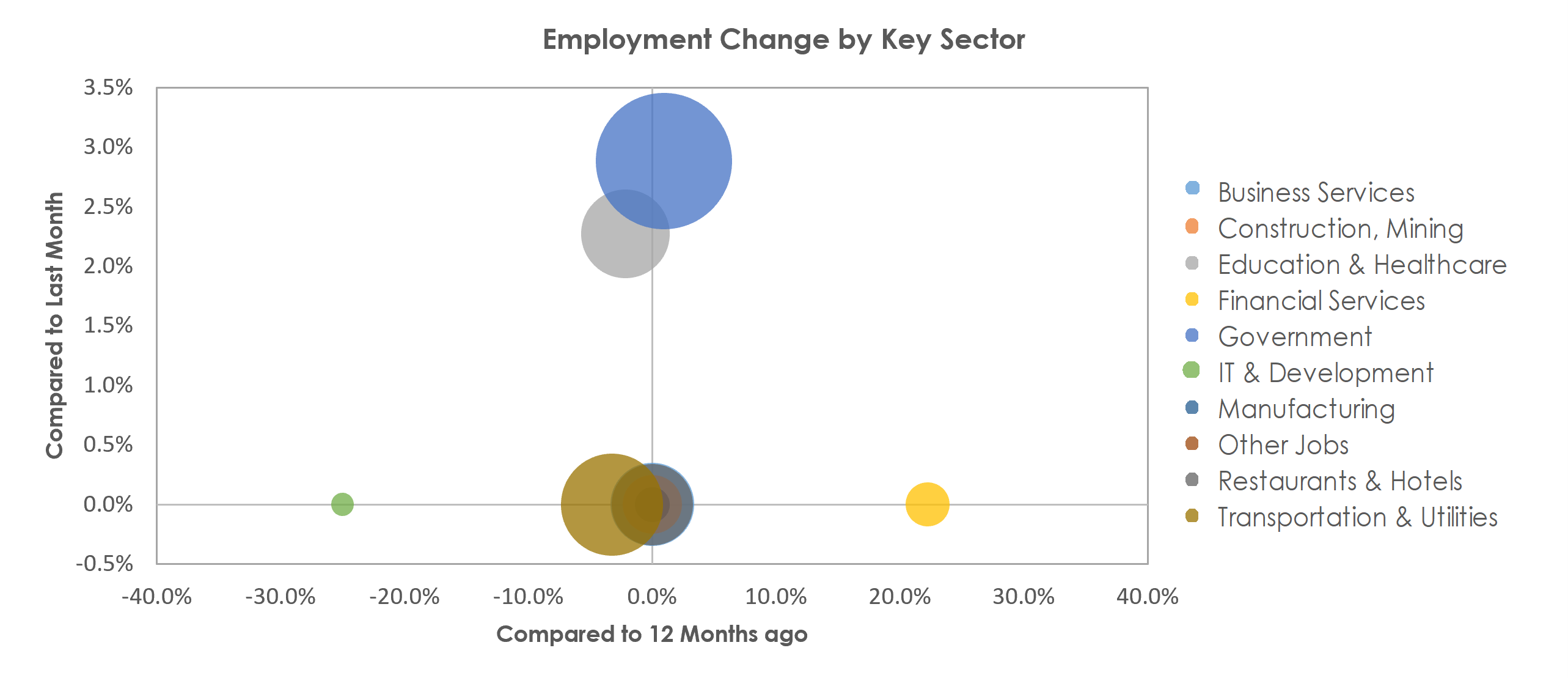 Sierra Vista-Douglas, AZ Unemployment by Industry February 2023