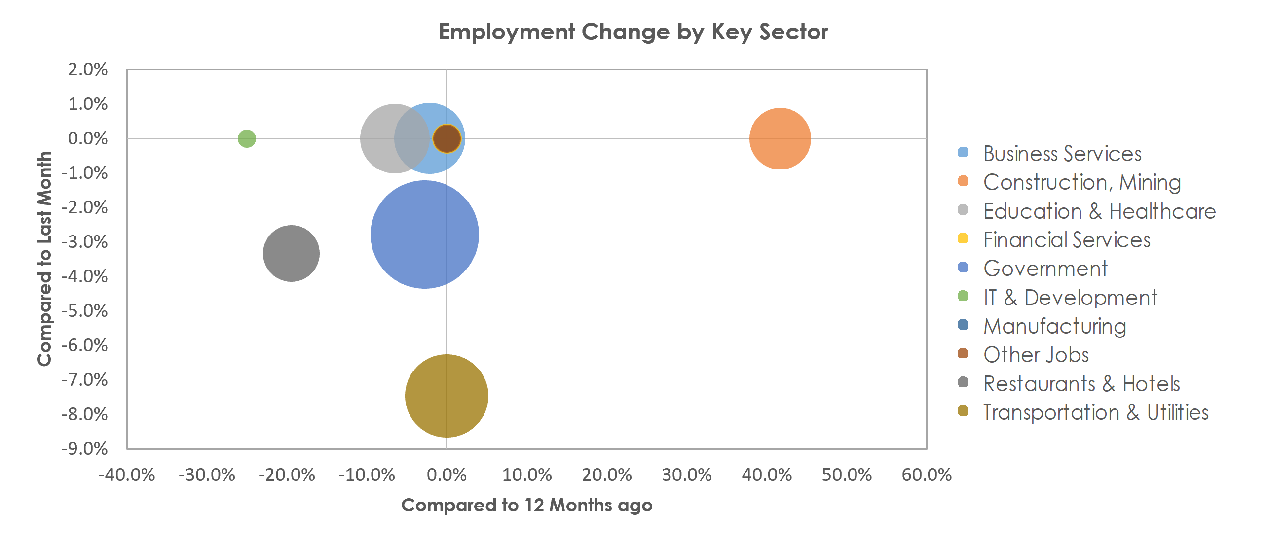 Sierra Vista-Douglas, AZ Unemployment by Industry January 2021