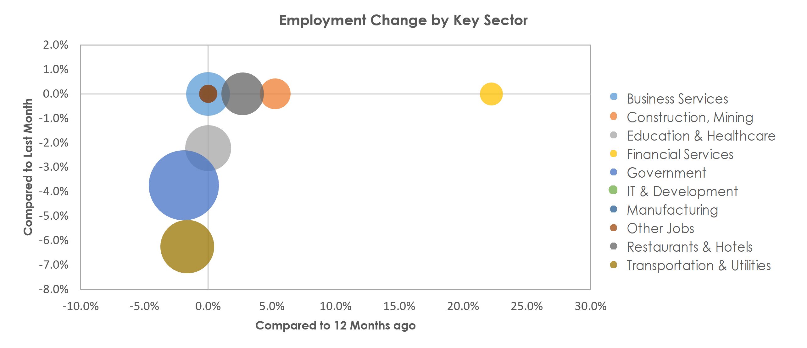 Sierra Vista-Douglas, AZ Unemployment by Industry January 2023