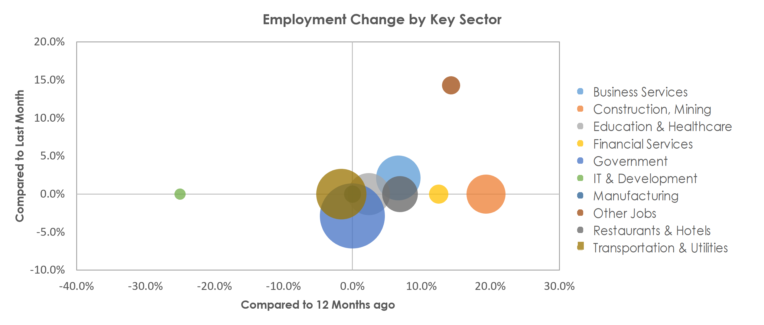 Sierra Vista-Douglas, AZ Unemployment by Industry July 2021
