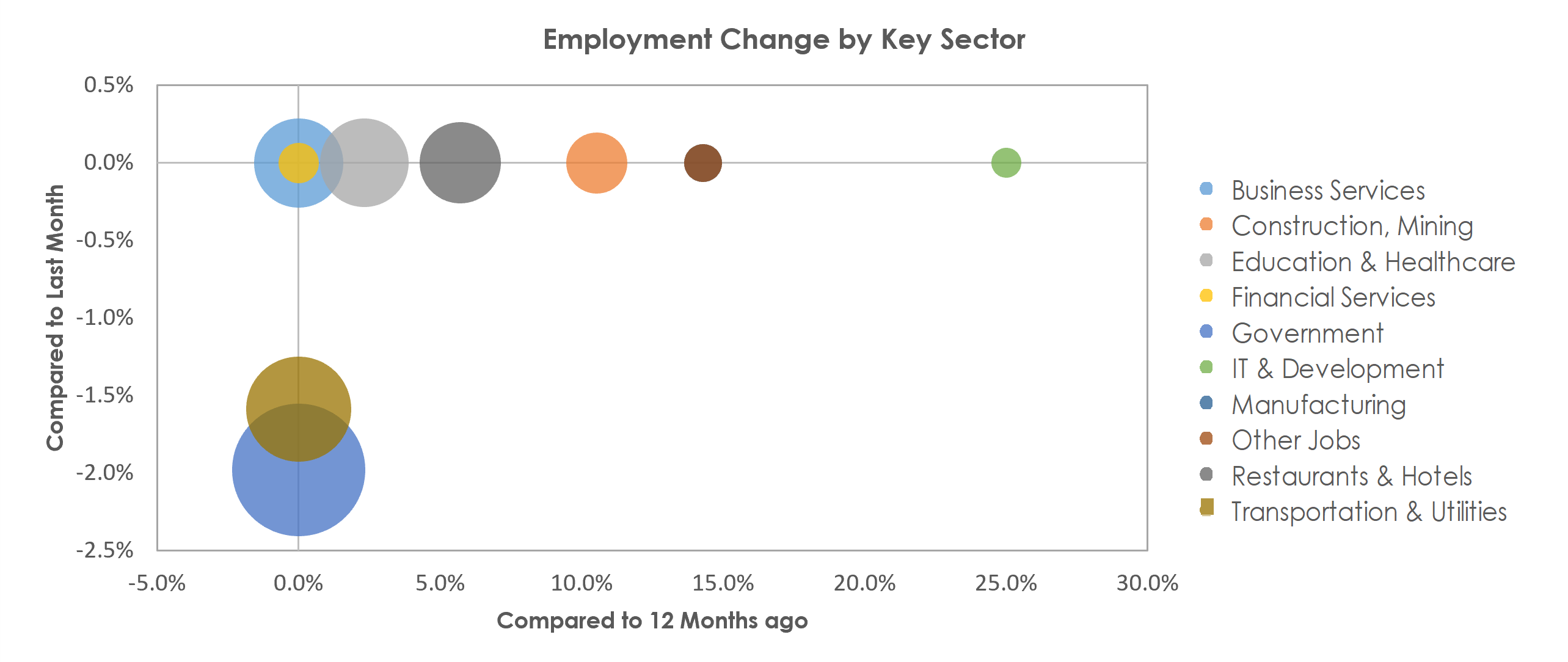 Sierra Vista-Douglas, AZ Unemployment by Industry July 2022