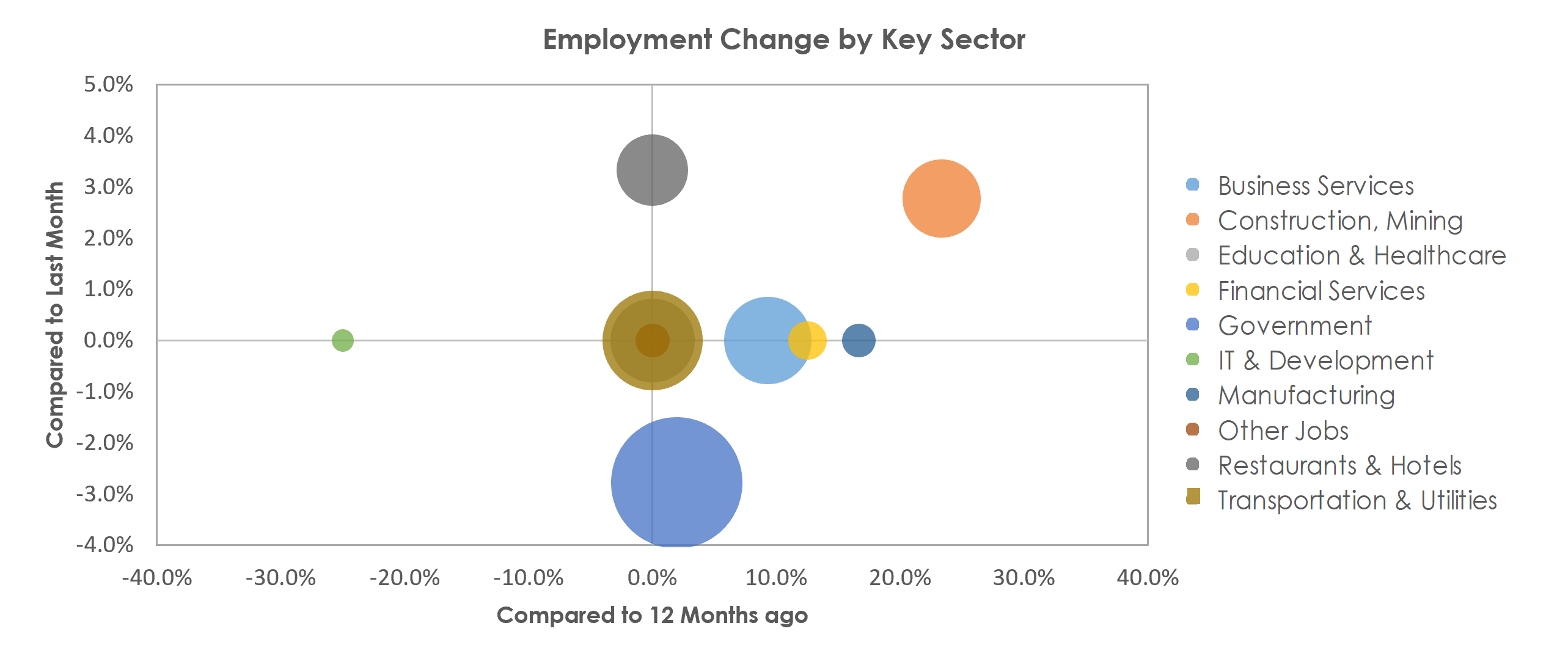 Sierra Vista-Douglas, AZ Unemployment by Industry June 2021