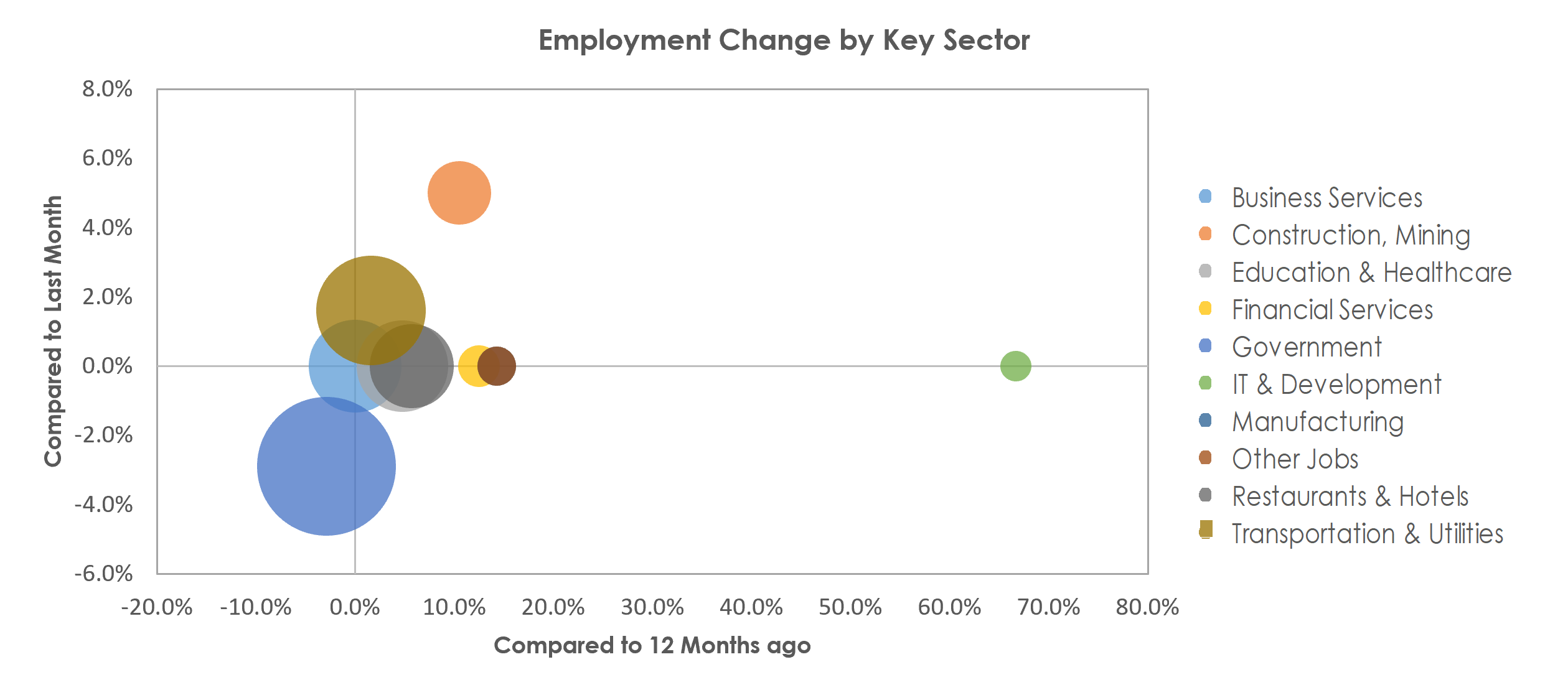Sierra Vista-Douglas, AZ Unemployment by Industry June 2022