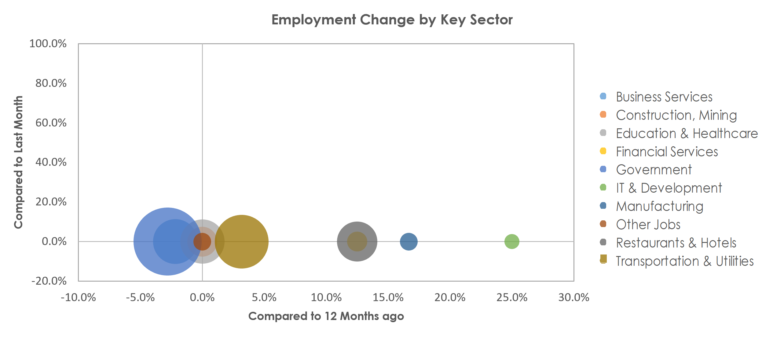 Sierra Vista-Douglas, AZ Unemployment by Industry March 2022