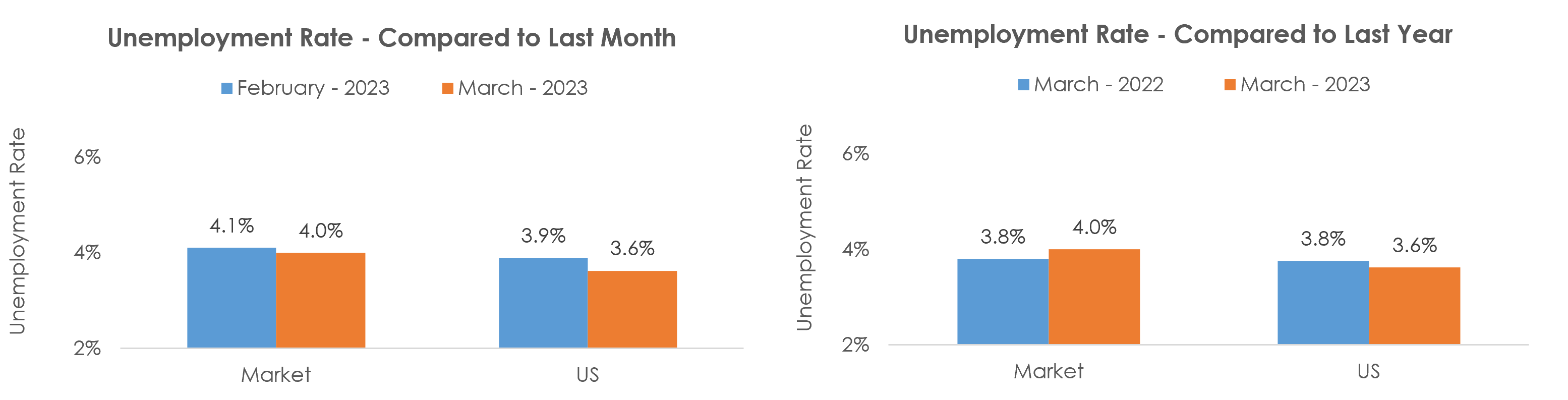 Sierra Vista-Douglas, AZ Unemployment March 2023